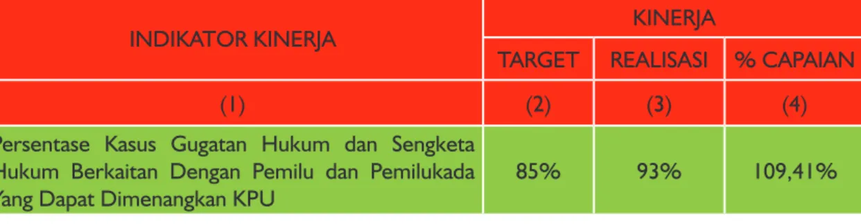 Grafik 3.5. Perkembangan  Kasus Gugatan  Hukum dan  Sengketa Hukum  Berkaitan Dengan  Pemilu dan  Pemilukada Yang  Dapat  Dimenang-kan KPU Tabel 3.9.