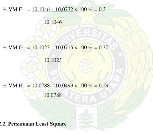 Tabel 5 : Data Metode Least Square Karet Remah mutu SIR 20  x 100 % = 0,29 