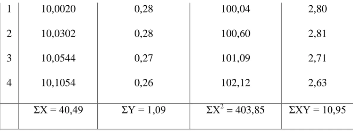 Tabel 6 : Data Metode Least Square Karet Remah mutu SIR 3WF 