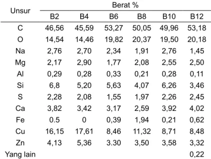 Tabel 2. Hasil analisis EDX diambil dari area spesimen.