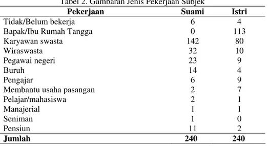 Tabel 4 menunjukkan asal suku  bangsa. Dari 240 pasutri, 102 istri dan 87  suami tidak mau menjawab perihal suku  bangsa