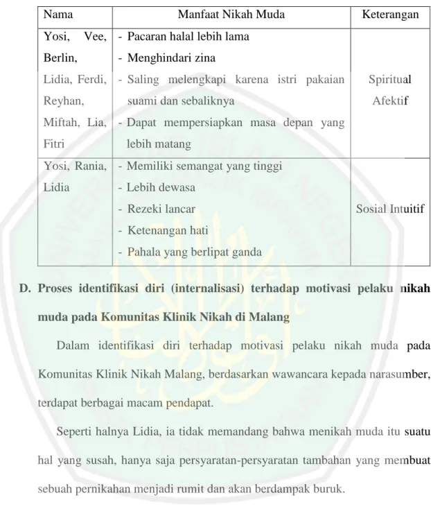 Tabel 4.5 Proses Interaksi Diri Nikah Muda 