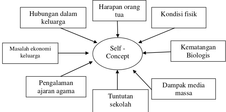 Gambar 1.1 Faktor-Faktor yang Memengaruhi Self-Concept 