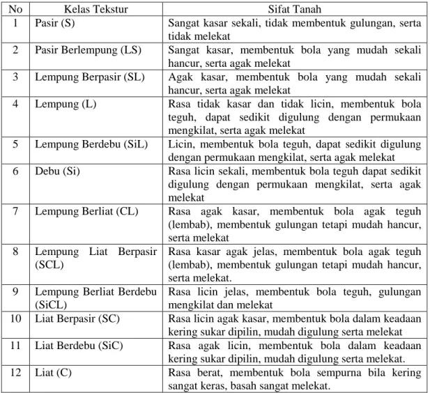 Tabel 7. Karakteristik Tekstur Tanah Untuk Tanaman Singkong 