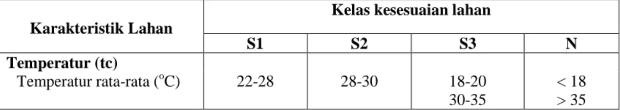 Tabel 3. Kriteria Temperatur Tanaman Singkong