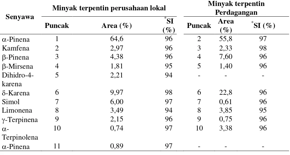 Tabel 2. Komposisi minyak terpentin asal perusahan lokal dan perdagangan, hasil identifikasi spektra massanya dengan KG-SM 