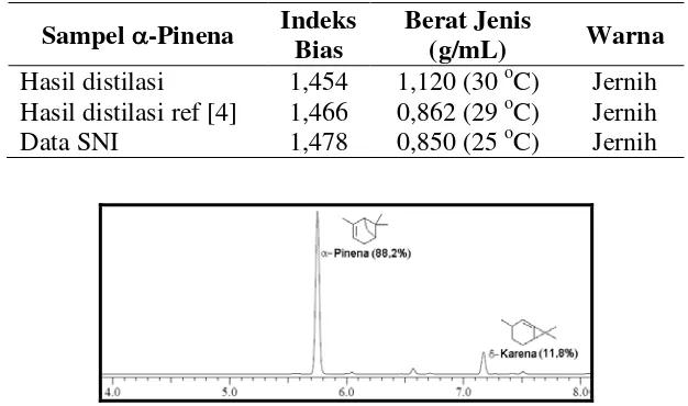 Tabel 3. Tabulasi data α-pinena hasil distilasi dibanding standar 