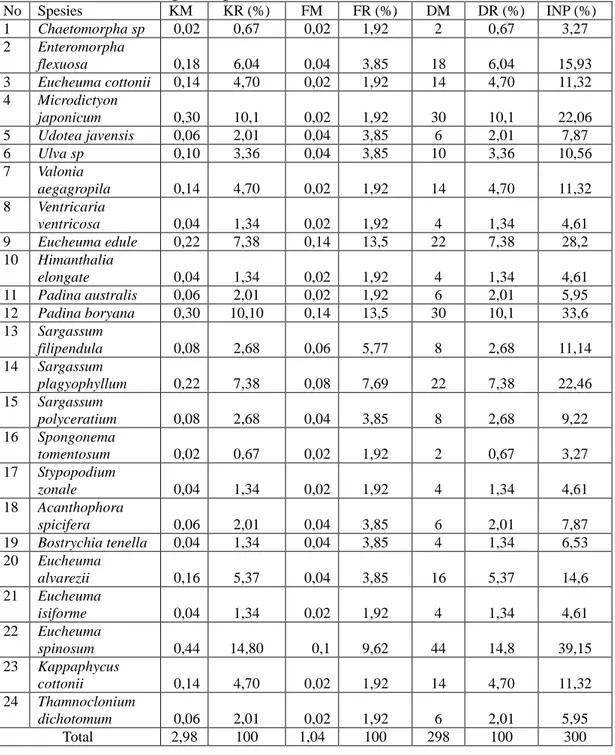 Tabel  23  Hasil  Perhitungan  Indeks  Nilai  Penting  (INP)  Kumulatif  Makroalga  di  Pantai Jumiang Kabupaten Pamekasan