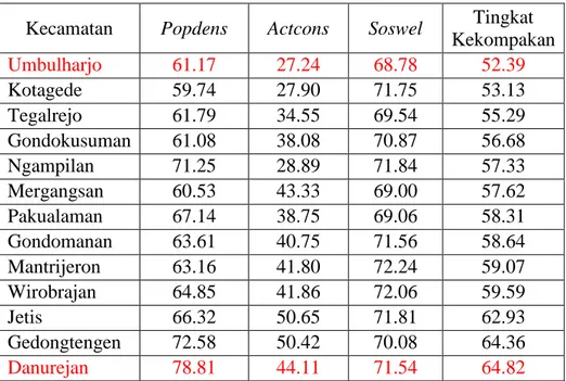Tabel 1.1 Indeks Urban Compactness Kota Yogyakarta Tahun 2013  Kecamatan  Popdens  Actcons  Soswel  Tingkat 