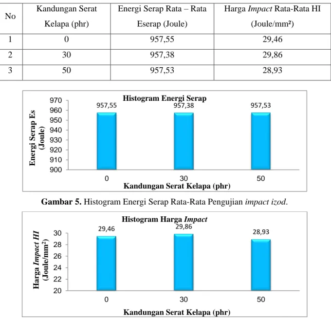 Tabel 3.2. Hasil Rata-Rata Energi Serap dan Harga Impact Pada Pengujian Impact Izod  Dengan Standar ASTM D256