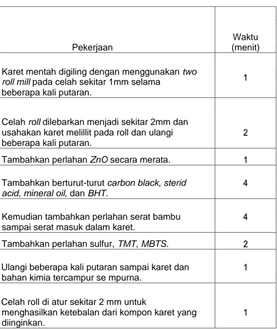 Tabel 2.1 Pembuatan kompon (Arizal, 2007) 