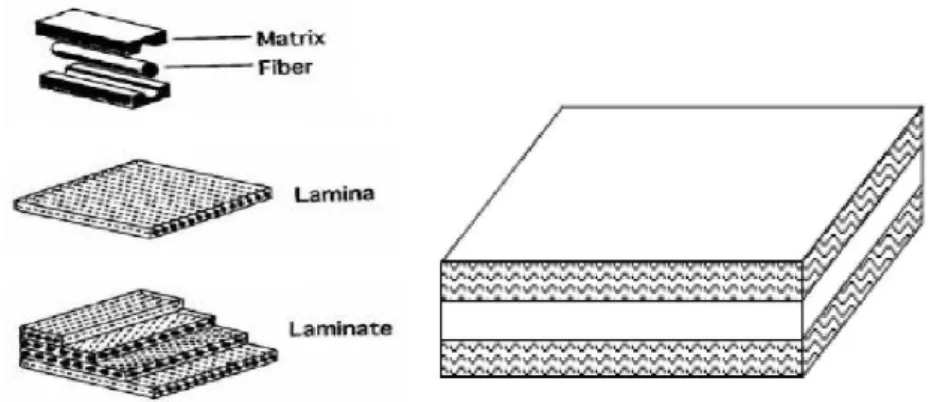 Gambar 2.7 Laminated composites (Gibson, 1994)  Gambar diatas menunjukan komposit tersusun atas dua atau lebih  lamiana