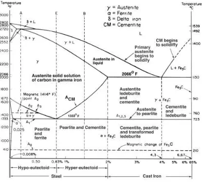 Gambar 2.7  Diagram Besi Carbon (Fe3C) 