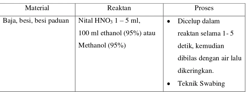 Tabel 2.1 Reaktan untuk proses pengetsaan 