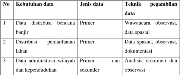 Tabel I. 2 Tabel Kebutuhan Data 