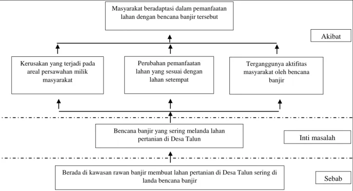 Gambar 1.1 Pohon Masalah 