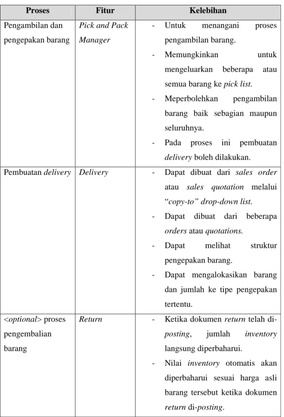 Tabel  2.  4  Fitur  dan  Kelebihan  SAP  B1  dalam  Proses  Pengiriman  Barang  (Anonim, 2010, hal