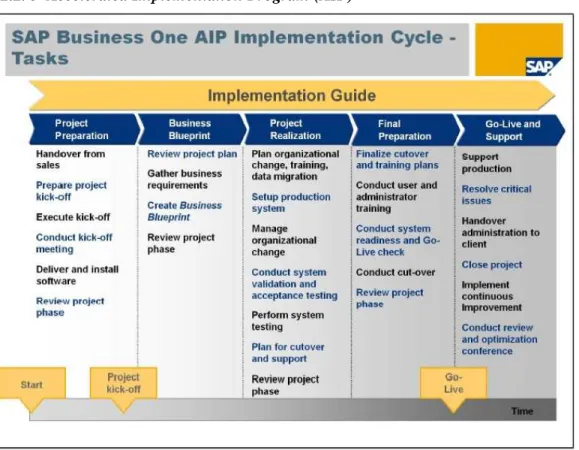 Gambar 2. 7 Accelerated Implementation Program (AIP) Methodology (Anonim,  2010, hal. 1-14) 