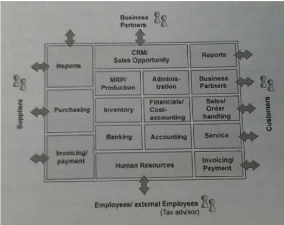 Gambar 2. 2 SAP Business One offers a compact yet powerful ERP Solution (Teufel,  Nam, &amp; Heun, 2005, hal