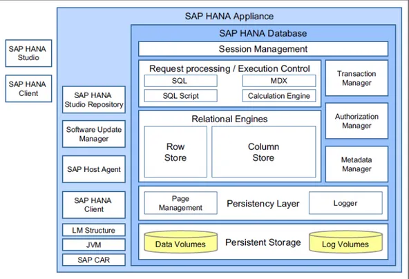 Gambar 2. 3 SAP HANA architecture (Vey, Bachmaier, &amp; Krutov, 2013, hal. 23) 