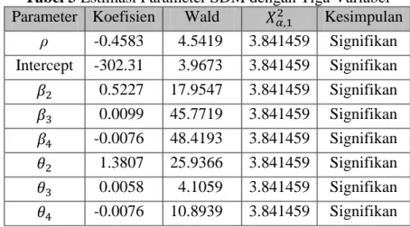 Tabel 2 Uji Parameter Model OLS dengan Tiga Variabel 