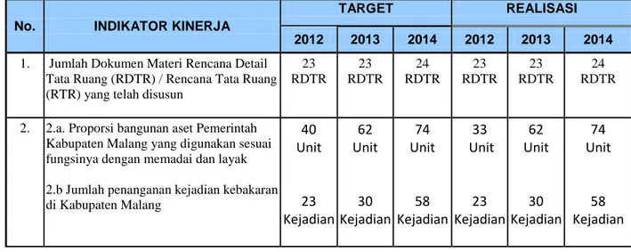 Tabel 3.A.2.  Perbandingan  target  dan  realisasi  kinerja  tahun  2014  dengan tahun 2013 dan beberapa tahun terakhir terakhir 