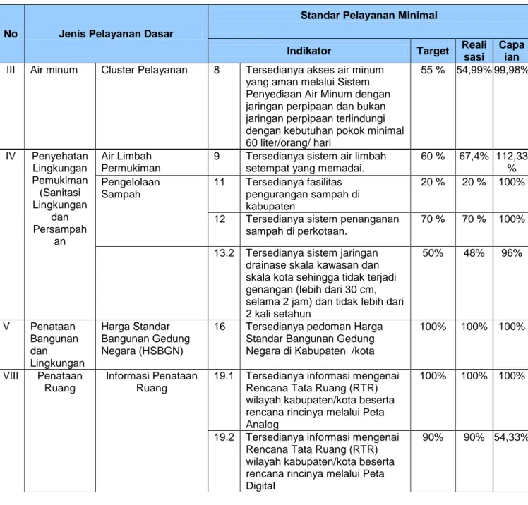 Tabel 3.A.4.1   Perbandingan  target  dan  realisasi  kinerja  sampai  dengan  Tahun 2014 dengan standart nasional 