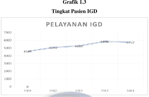 Grafik 1.3  Tingkat Pasien IGD