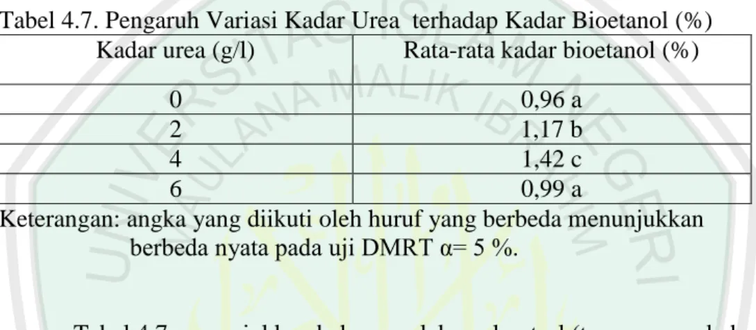 Tabel 4.7. Pengaruh Variasi Kadar Urea  terhadap Kadar Bioetanol (%)  Kadar urea (g/l)  Rata-rata kadar bioetanol (%) 