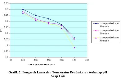 Grafik 1. Pengaruh Lama dan Temperatur Pembakaran Serbuk Gergajian Terhadap Volume Asap Cair