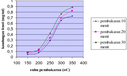 Grafik 4. Pengaruh lama dan temperatur pembakaran terhadap kandungan fenol