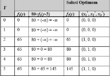 Tabel 3. Tahap 2 solusi Integer Knapsack secara Dynamic Programming  Sumber: http://fportfolio.petra.ac.id/user_files/03-023/Optimasi.pdf 