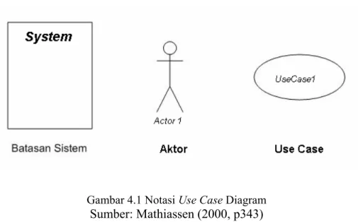 Gambar 4.1 Notasi Use Case Diagram  Sumber: Mathiassen (2000, p343) 