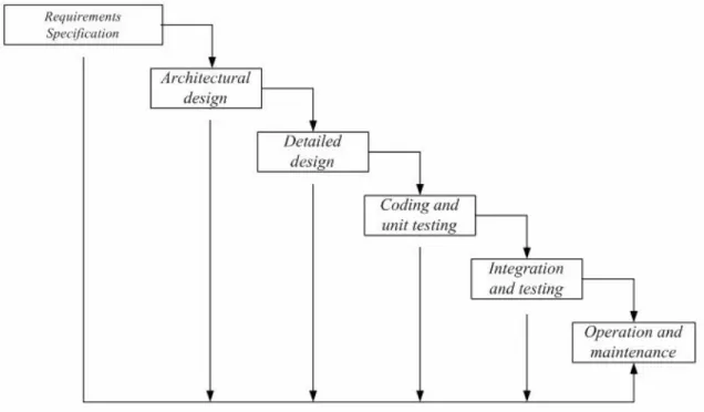 Gambar 4.8 Software Life Cycle Model Waterfall  Sumber: Dix (1997, p181) 