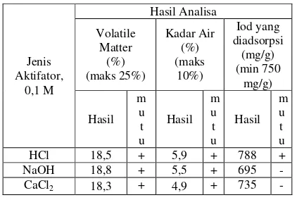 Tabel 4.2 Penentuan Ukuran Karbon Aktif untuk Suhu Karbonisasi 400oC, Zat Aktifator HCl 0,1 M dan  Waktu 