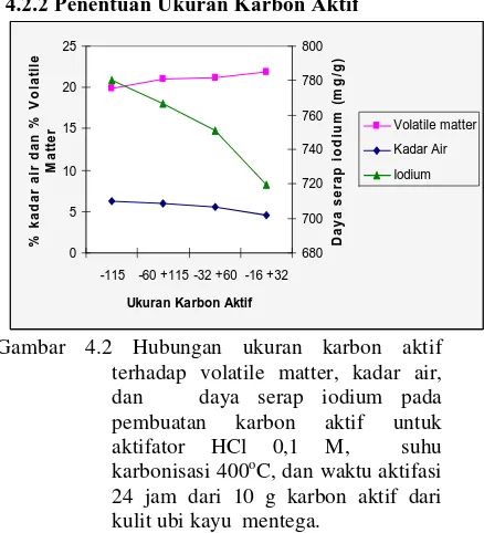 Gambar 4.2 Hubungan ukuran karbon aktif 
