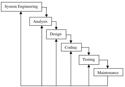 Gambar 2.1 Waterfall Model 