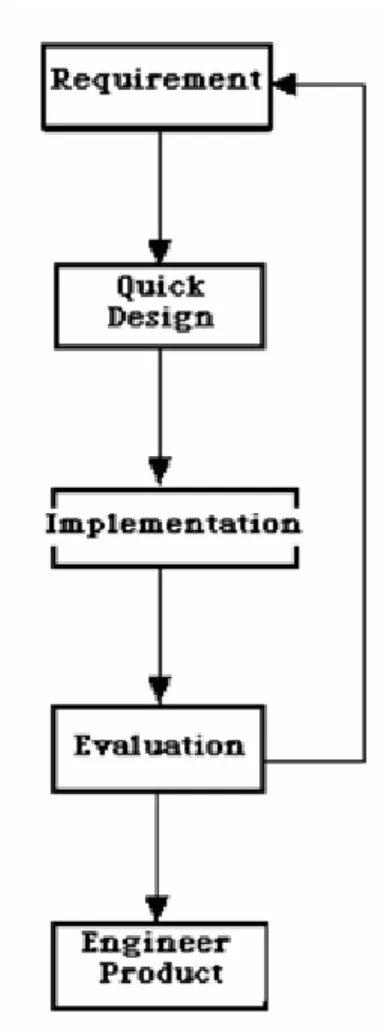Gambar 2.2 Prototyping Model  -  Rapid Application Development (RAD) Model 