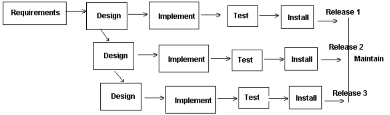 Gambar 2.3 Evolutionary Software Process M odels  2.4 Sistem Informasi 