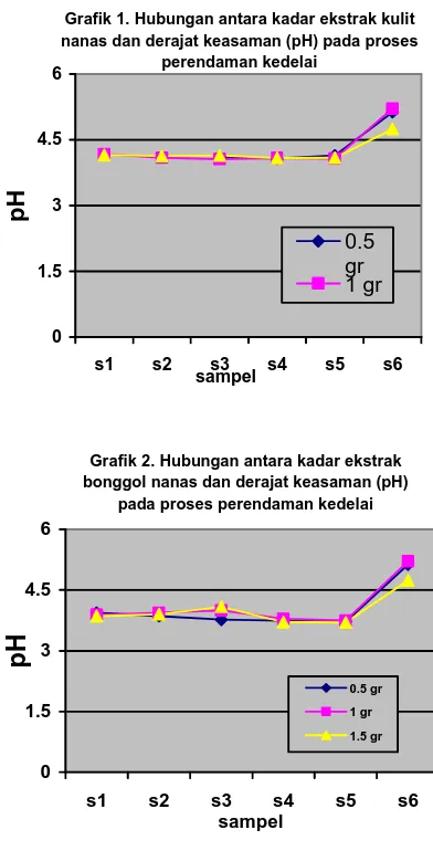Grafik 1. Hubungan antara kadar ekstrak kulit nanas dan derajat keasaman (pH) pada proses 