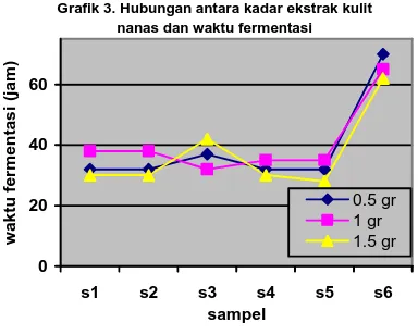Grafik 4. Hubungan antara kadar ekstrak bonggol nanas dan waktu fermentasi