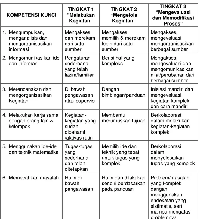 TABEL GRADASI (TINGKATAN) KOMPETENSI KUNCI 