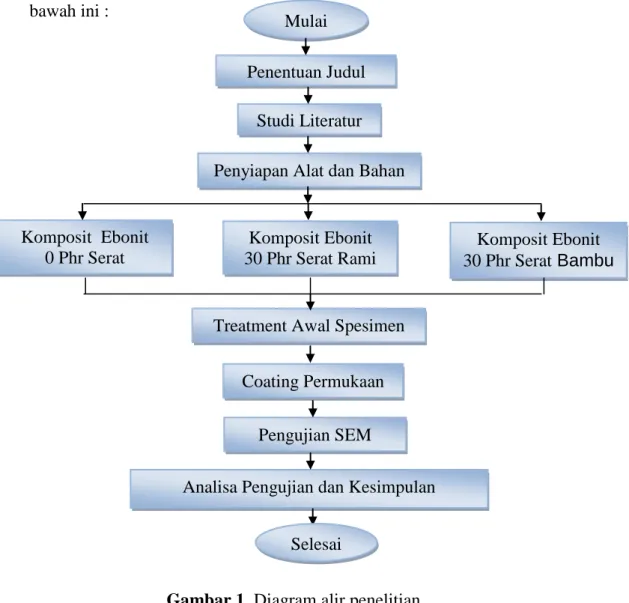 Gambar 1. Diagram alir penelitian 