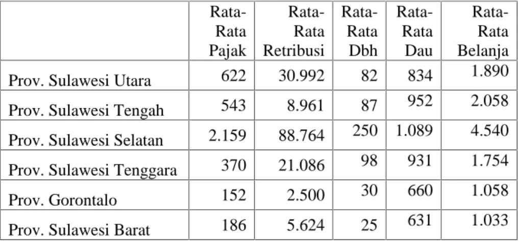 Tabel 4.1 Rata-rata sub sektor APBD Tahun 2010-2017 (miliar rupiah)