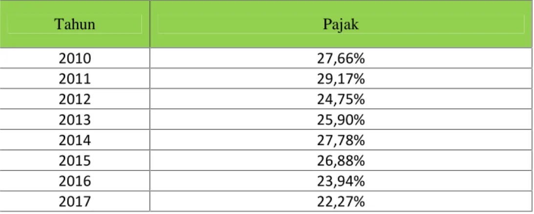 Tabel Rata-Rata Pajak Pada Pendapatan Seluruh Provinsi Di Pulau Sulawesi