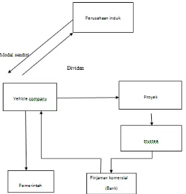 Gambar 1.3 Skema investasi proyek energy oleh Vehicle Company