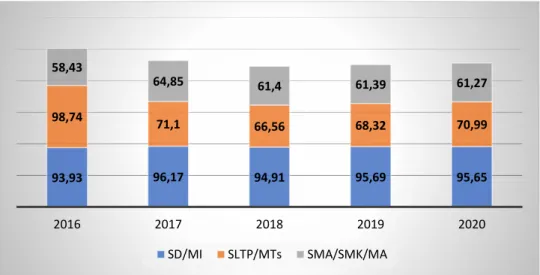 Grafik 1.12. Angka Partisipasi Murni (APM) Kota Pontianak  Tahun 2016-2020 