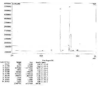 Gambar E.1 Hasil Analisis Kromatogram GC-MS Asam Lemak CPO