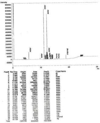 Gambar E.2 Hasil Analisis Kromatogram GC Biodiesel Tanpa DES