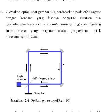 Gambar 2.4 Optical gyroscope[Ref. 10] 